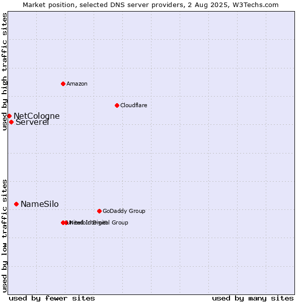 Market position of NameSilo vs. Serverel vs. NetCologne
