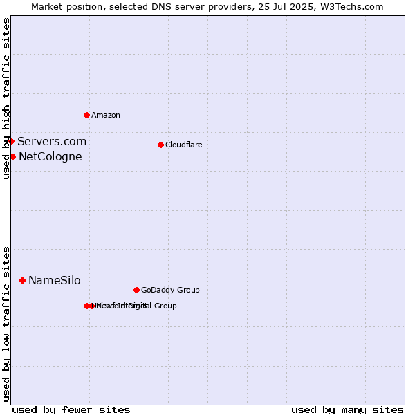 Market position of NameSilo vs. NetCologne vs. Servers.com