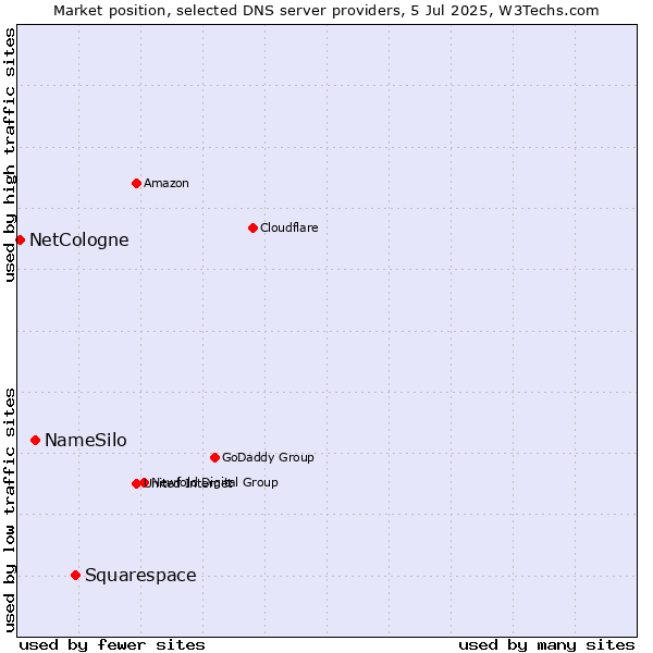 Market position of Squarespace vs. NameSilo vs. NetCologne