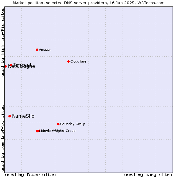 Market position of Tencent vs. NameSilo vs. NetCologne