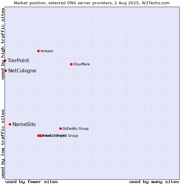 Market position of NameSilo vs. NetCologne vs. TierPoint