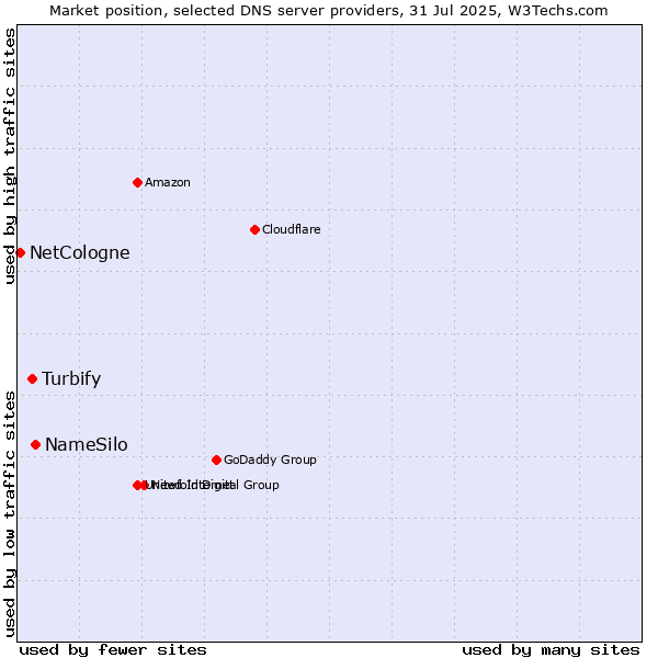 Market position of NameSilo vs. Turbify vs. NetCologne