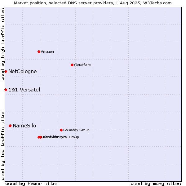Market position of NameSilo vs. NetCologne vs. 1&1 Versatel