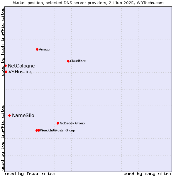 Market position of NameSilo vs. VSHosting vs. NetCologne