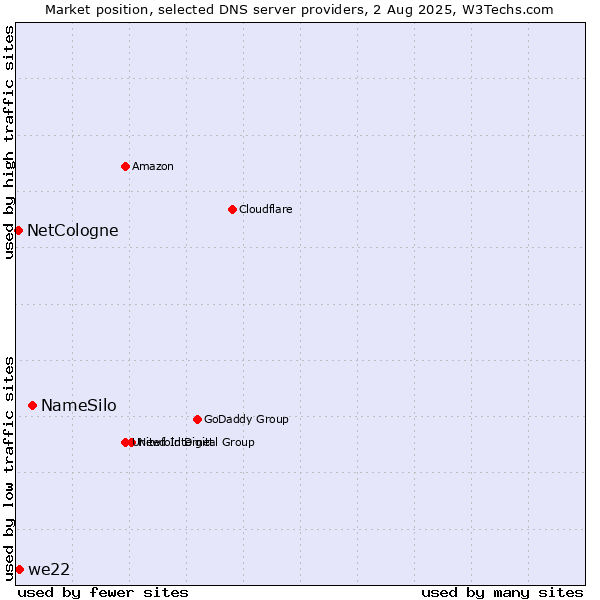 Market position of NameSilo vs. we22 vs. NetCologne
