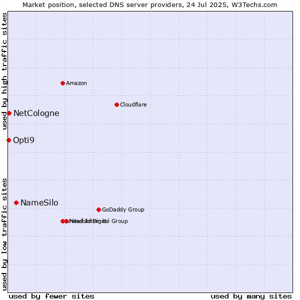 Market position of NameSilo vs. NetCologne vs. Opti9