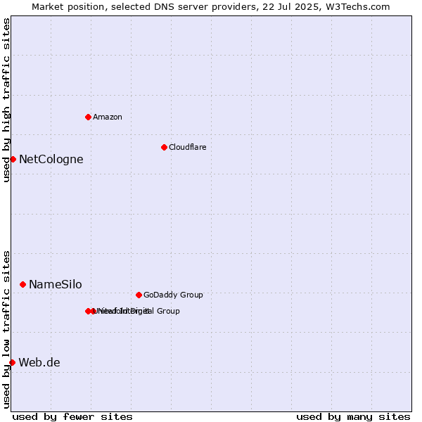 Market position of NameSilo vs. NetCologne vs. Web.de