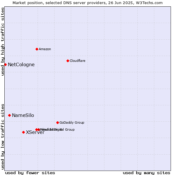 Market position of XServer vs. NameSilo vs. NetCologne