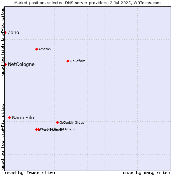 Market position of NameSilo vs. NetCologne vs. Zoho