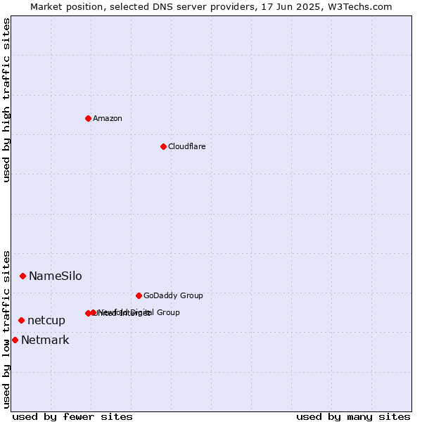 Market position of NameSilo vs. netcup vs. Netmark