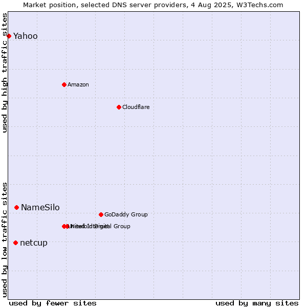Market position of NameSilo vs. netcup vs. Yahoo
