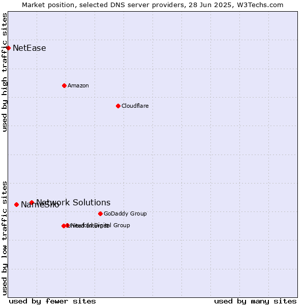 Market position of Network Solutions vs. NameSilo vs. NetEase