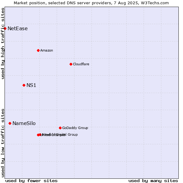 Market position of NS1 vs. NameSilo vs. NetEase