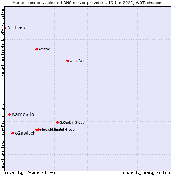 Market position of o2switch vs. NameSilo vs. NetEase
