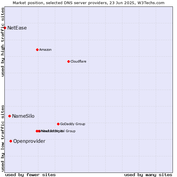 Market position of Openprovider vs. NameSilo vs. NetEase