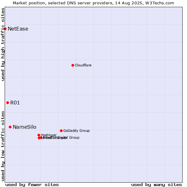 Market position of NameSilo vs. R01 vs. NetEase