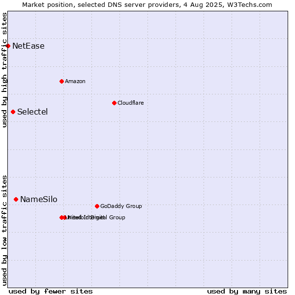 Market position of NameSilo vs. Selectel vs. NetEase