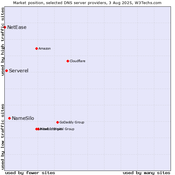 Market position of NameSilo vs. Serverel vs. NetEase