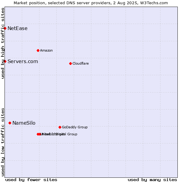 Market position of NameSilo vs. Servers.com vs. NetEase