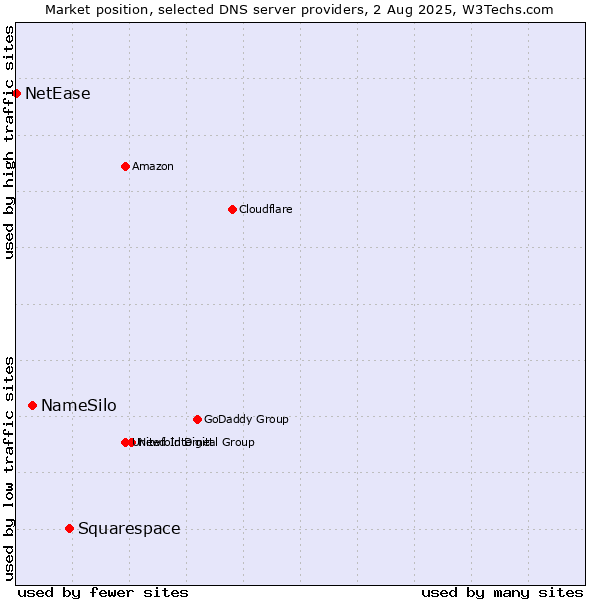 Market position of Squarespace vs. NameSilo vs. NetEase