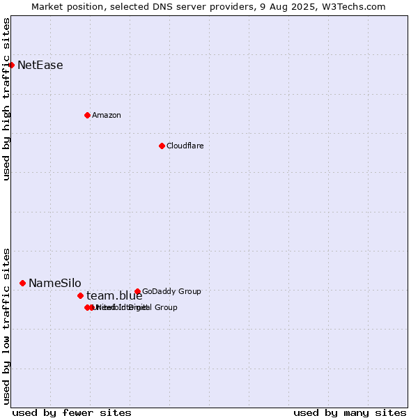 Market position of team.blue vs. NameSilo vs. NetEase