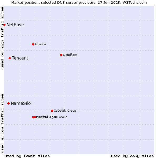 Market position of Tencent vs. NameSilo vs. NetEase