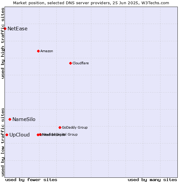 Market position of NameSilo vs. UpCloud vs. NetEase
