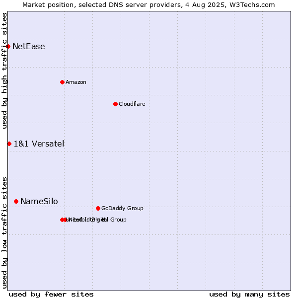 Market position of NameSilo vs. 1&1 Versatel vs. NetEase