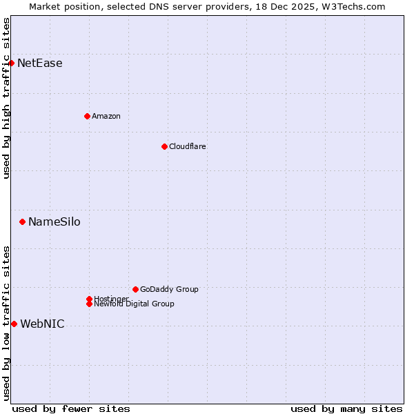 Market position of NameSilo vs. WebNIC vs. NetEase