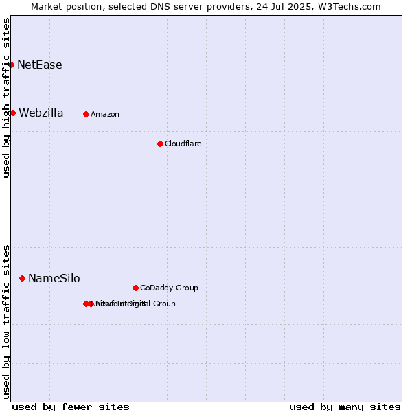Market position of NameSilo vs. Webzilla vs. NetEase