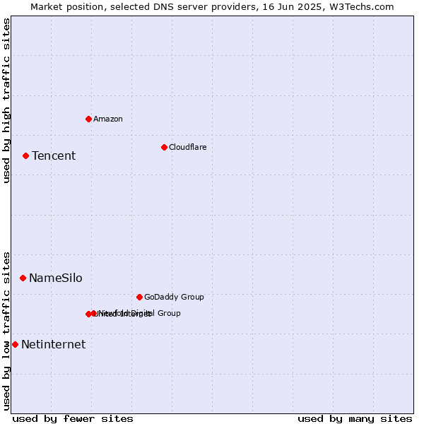 Market position of Tencent vs. NameSilo vs. Netinternet