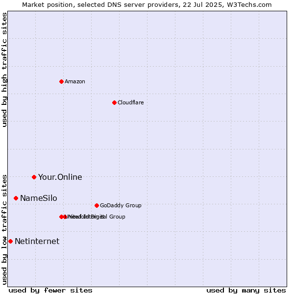 Market position of Your.Online vs. NameSilo vs. Netinternet