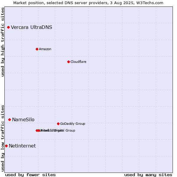 Market position of NameSilo vs. Vercara UltraDNS vs. Netinternet