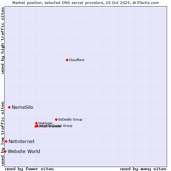 Market position of NameSilo vs. Netinternet vs. Website World