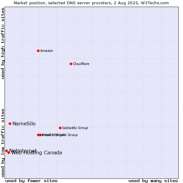Market position of NameSilo vs. Web Hosting Canada vs. Netinternet
