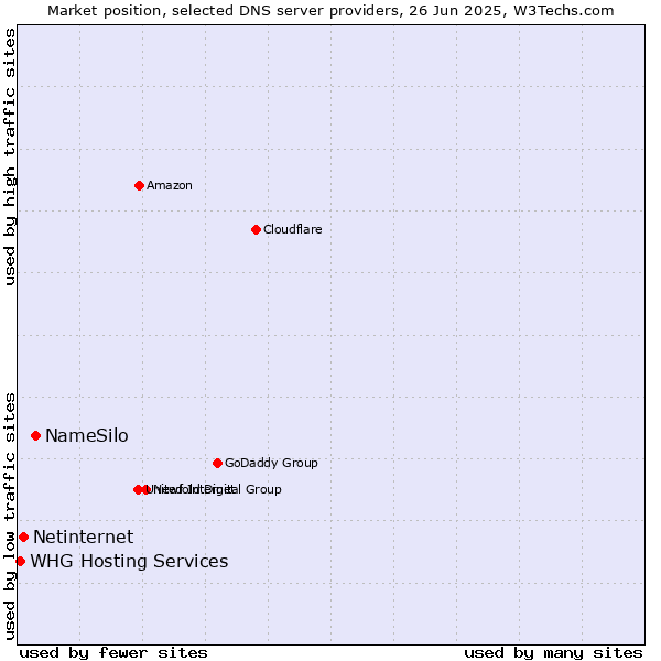 Market position of NameSilo vs. Netinternet vs. WHG Hosting Services