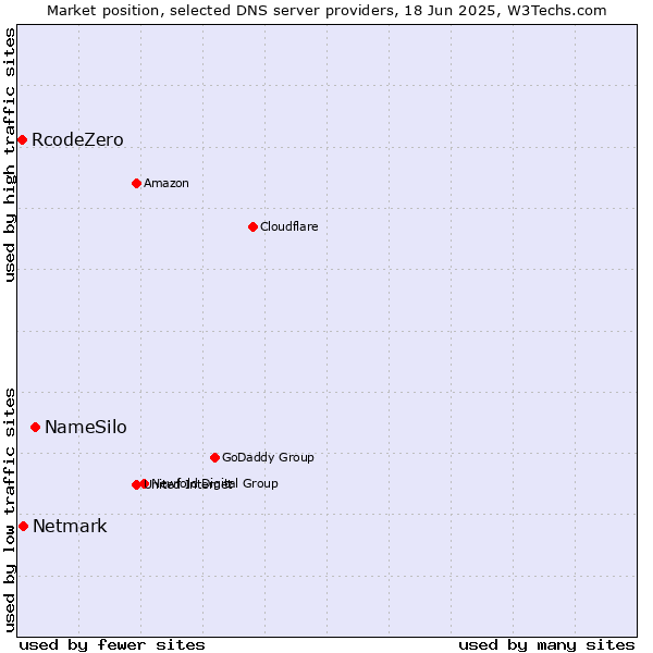Market position of NameSilo vs. Netmark vs. RcodeZero