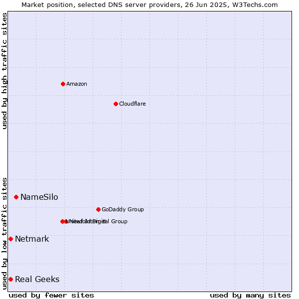 Market position of NameSilo vs. Real Geeks vs. Netmark