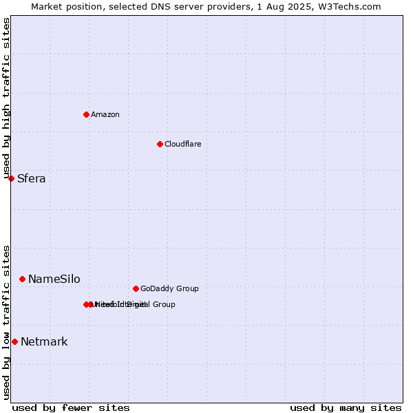 Market position of NameSilo vs. Netmark vs. Sfera
