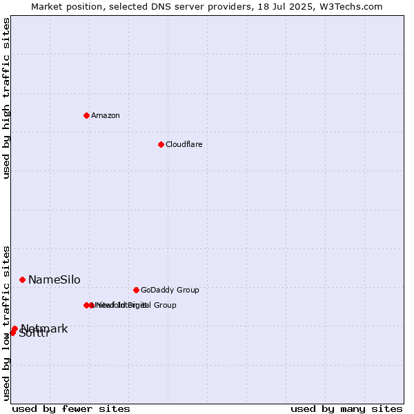 Market position of NameSilo vs. Netmark vs. Softtr