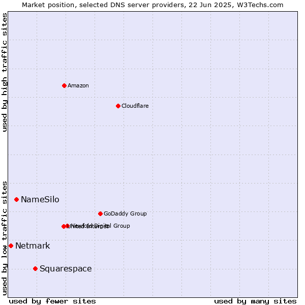 Market position of Squarespace vs. NameSilo vs. Netmark