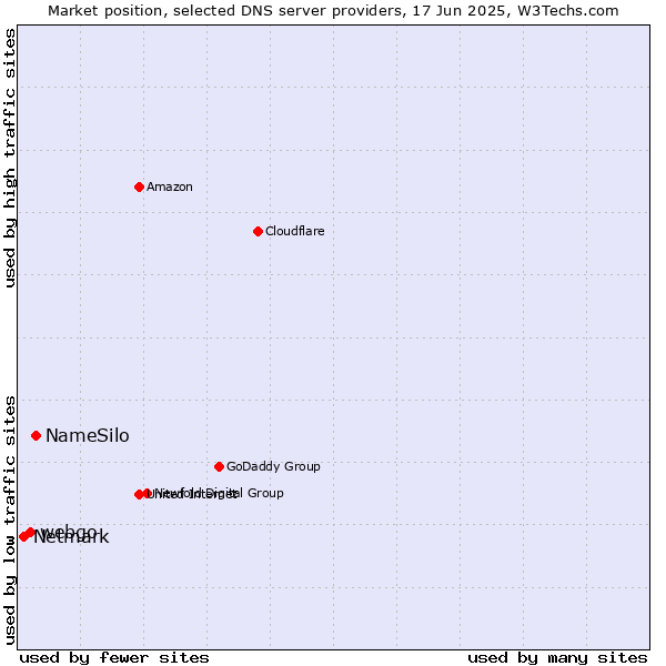 Market position of NameSilo vs. webgo vs. Netmark