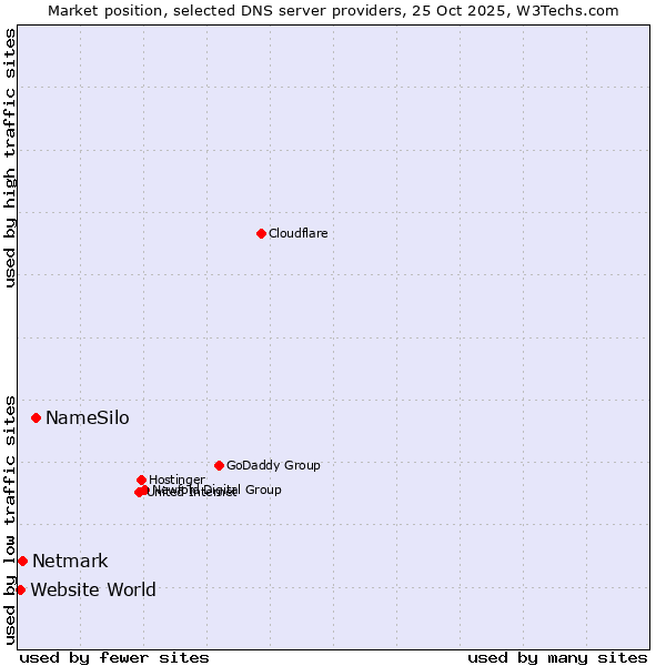 Market position of NameSilo vs. Netmark vs. Website World