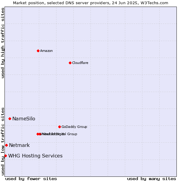 Market position of NameSilo vs. Netmark vs. WHG Hosting Services