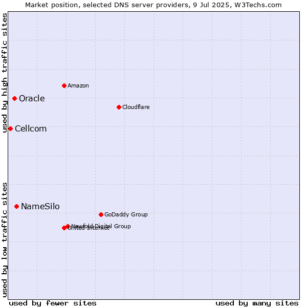 Market position of NameSilo vs. Oracle vs. Cellcom