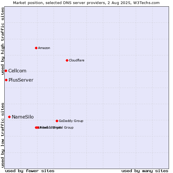 Market position of NameSilo vs. PlusServer vs. Cellcom