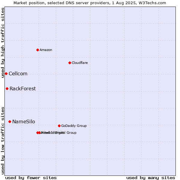 Market position of NameSilo vs. RackForest vs. Cellcom