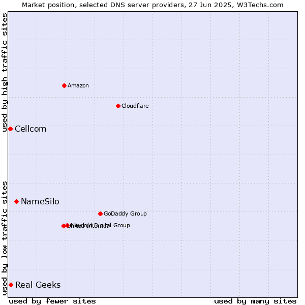 Market position of NameSilo vs. Real Geeks vs. Cellcom