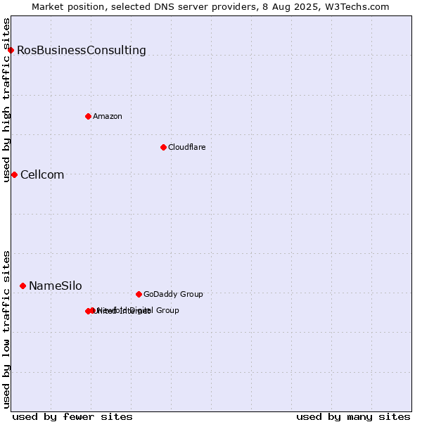 Market position of NameSilo vs. Cellcom vs. RosBusinessConsulting