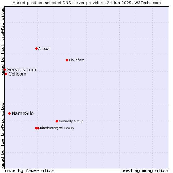 Market position of NameSilo vs. Cellcom vs. Servers.com